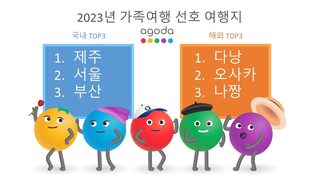 아고다 "한국인 가족여행객 인기지역은 제주·베트남 다낭"