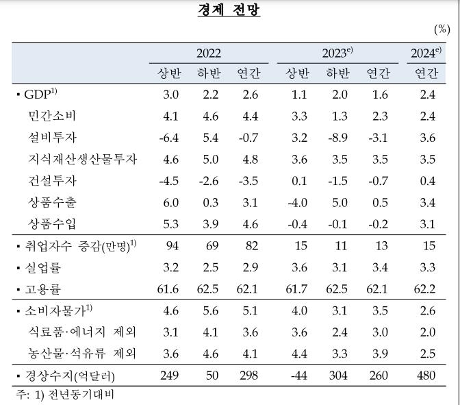 한은 "올 성장률 1.6%·물가상승률 3.5%"…석달만에 0.1%p씩↓(종합2보)