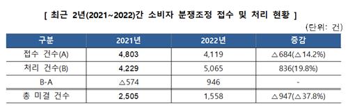 코로나 3년간 온라인거래 급증에 소비자분쟁도 1.5배 증가