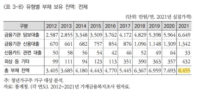 '빚투'·'영끌'에 청년 4~5명 중 1명은 소득 3배이상 빚더미