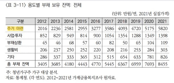 '빚투'·'영끌'에 청년 4~5명 중 1명은 소득 3배이상 빚더미