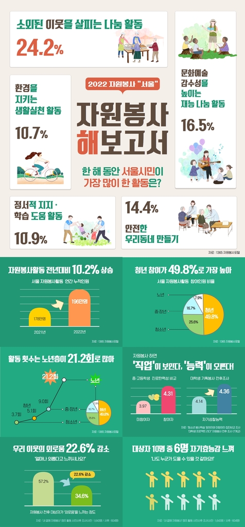 작년 서울시민 29만명 자원봉사 참여…전년 대비 6.5%↑