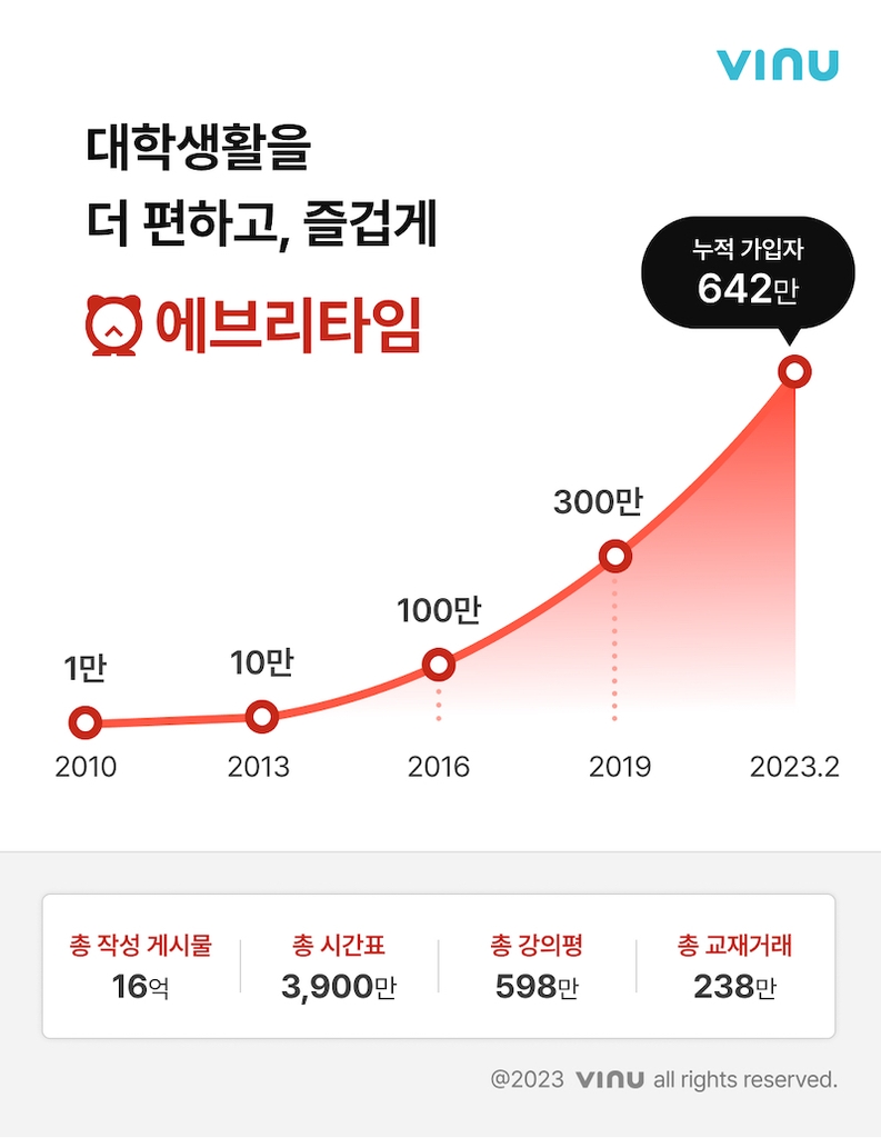 에브리타임 "앱스토어 소셜 1위…23학번도 42만명 넘게 가입"