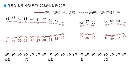 尹대통령 지지율 37%…지난주보다 2%p 올라[한국갤럽]