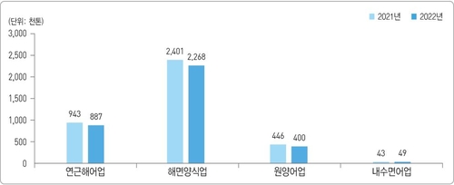 작년 어업생산량, 6% 감소한 360만t…생산금액도 0.4%↓(종합)