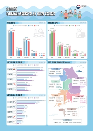 작년 어업생산량, 6% 감소한 360만t…생산금액도 0.4%↓(종합)