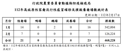 계란 부족사태 직면한 대만, 호주서 500만개 수입키로