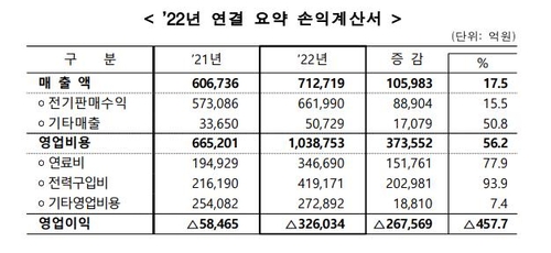 한전, 작년 32조6천억원 영업손실…사상 최악 경영실적(종합)