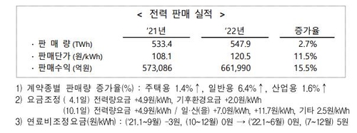 한전, 작년 32조6천억원 영업손실…사상 최악 경영실적(종합)