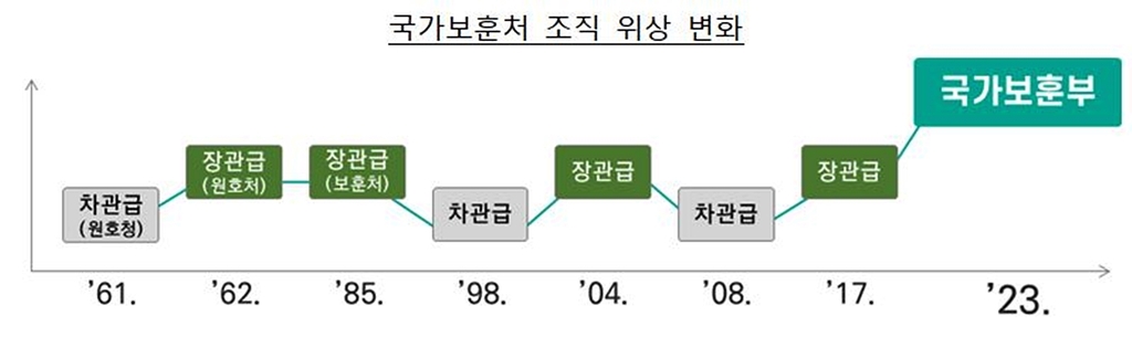 '국가보훈부' 6월 공식 출범…"창설 62년만에 승격 염원 실현"