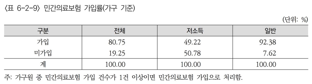 저소득층 10명 중 7명 만성질환 앓는다…우울-자살생각 2배 높아