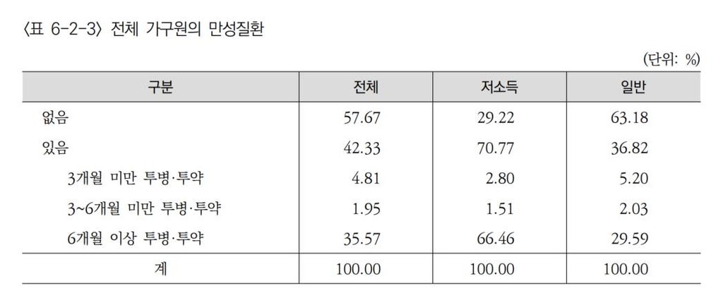 저소득층 10명 중 7명 만성질환 앓는다…우울-자살생각 2배 높아