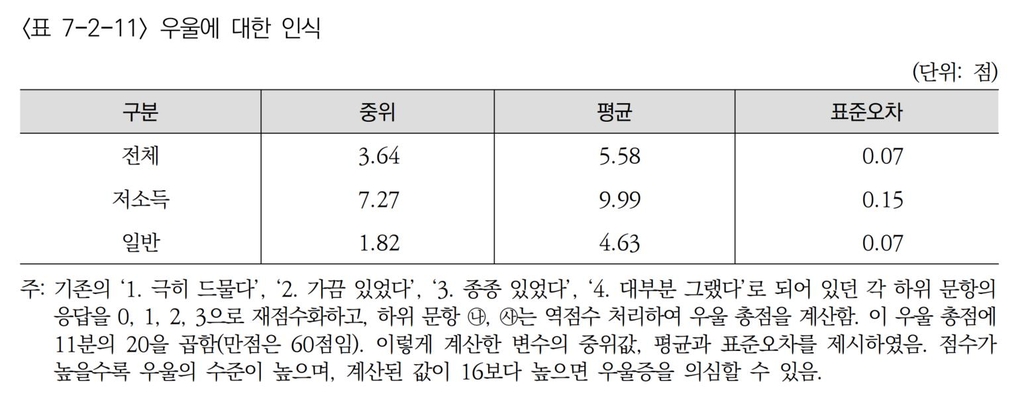 저소득층 10명 중 7명 만성질환 앓는다…우울-자살생각 2배 높아