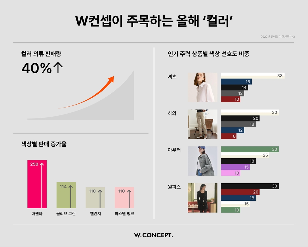 "올 봄은 화려하게"…W컨셉, 마젠타·파스텔핑크 유행 전망