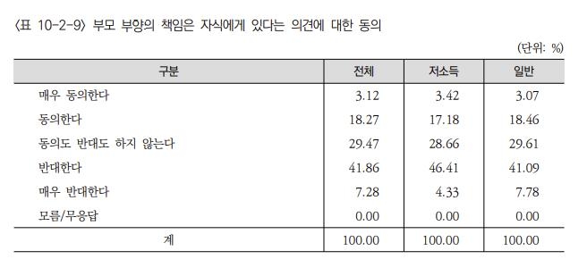 부모는 자식이 모셔야 한다?…찬성 응답 15년새 53%→21%