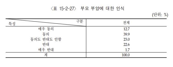 부모는 자식이 모셔야 한다?…찬성 응답 15년새 53%→21%