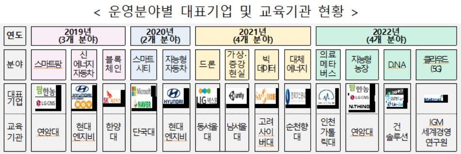 교육부, 신산업분야 온라인 교육과정 운영 컨소시엄 공모