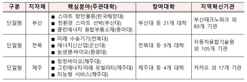 부산·전북·제주, 지자체-대학협력 지역혁신사업 예비후보 선정