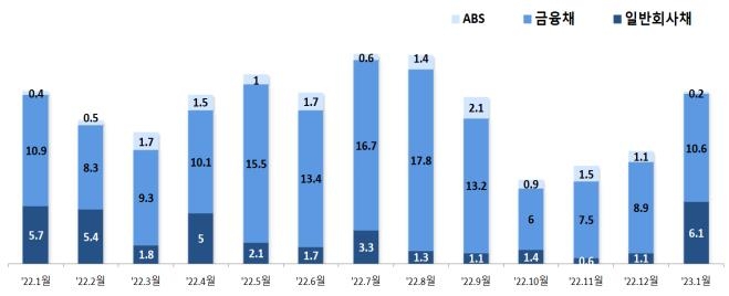 1월 회사채 발행 16조9천억원…전월 대비 52.7%↑