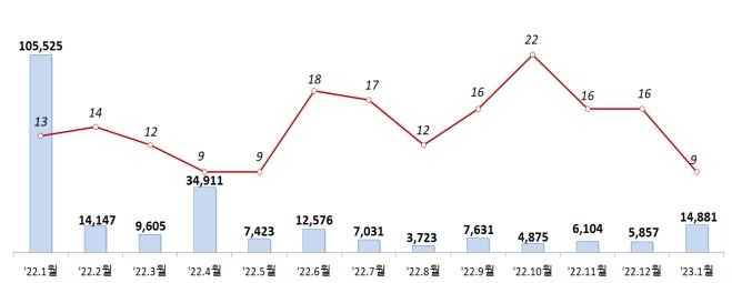 1월 회사채 발행 16조9천억원…전월 대비 52.7%↑