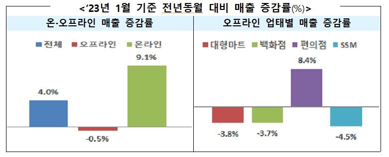 이른 설명절에 1월 오프라인 유통 매출 감소…온라인은 늘어