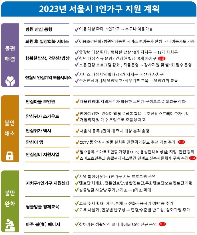 서울시, 1인 가구 돌봄·안전·상담 지원 확대…146억원 투입