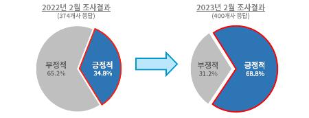 '탄소중립이 기회다' 아는 기업 2배로 늘어…감축수단 한계 여전