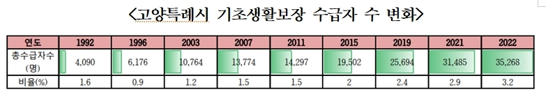 고양시 복지 수요 급증에도 운영은 '허술'…전담 기구 시급