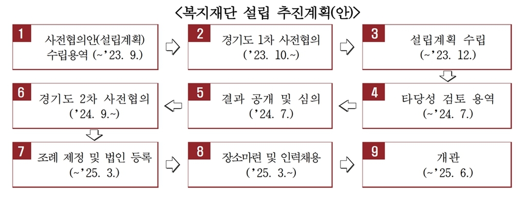 고양시 복지 수요 급증에도 운영은 '허술'…전담 기구 시급