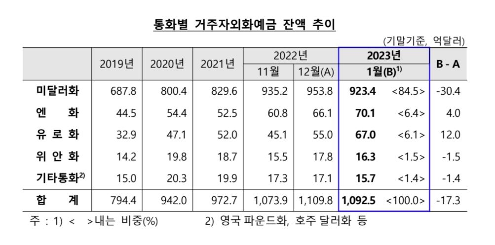 1월 외화예금 17.3억달러 감소…수입 결제대금 지급 영향