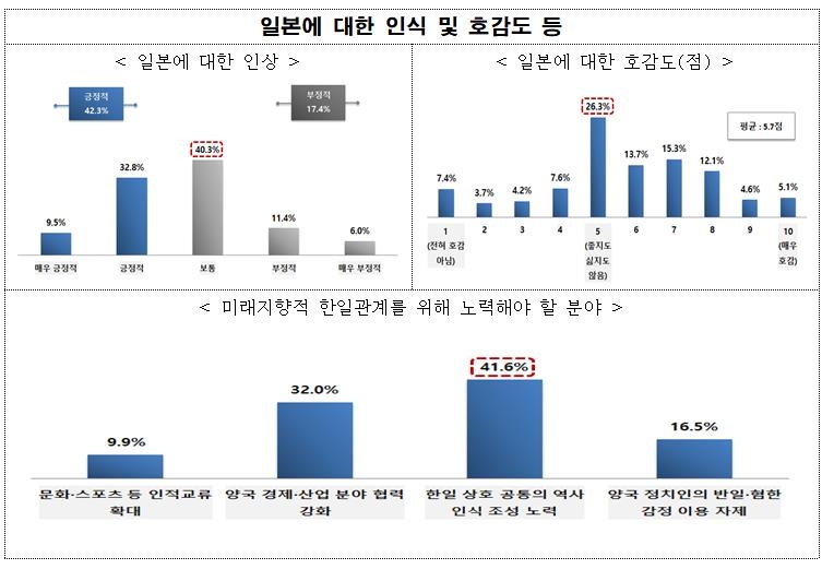 전경련 "일본에 대한 2030세대 생각은…긍정적 42%·부정적 17%"