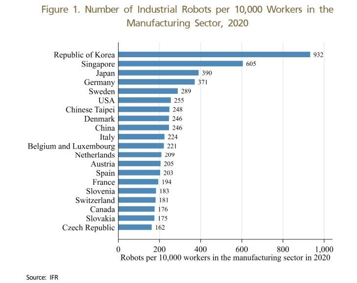 로봇 도입 확대로 2010∼2019년 재해근로자 4만1천명 줄었다