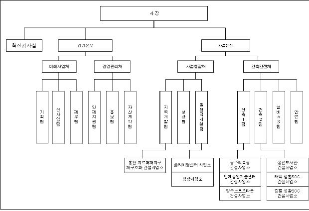 강원개발공사 조직 개편 단행…"신규사업 부서 집중화"