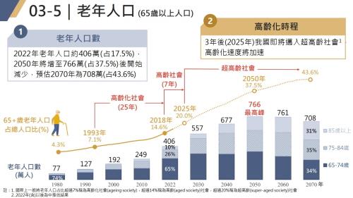 대만, '노년 CPI' 도입 추진…정책에 고령가구 물가압력 반영