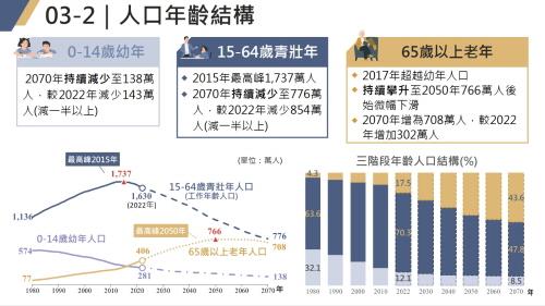 대만, '노년 CPI' 도입 추진…정책에 고령가구 물가압력 반영