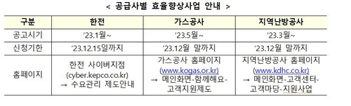 한전·가스공사·난방공사, 에너지효율향상 지원에 978억 투입(종합)