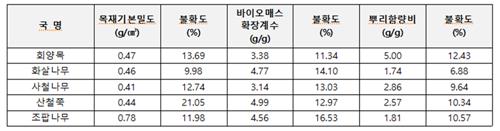 국립세종수목원, 도시숲·정원 관목 5종 탄소흡수계수 개발