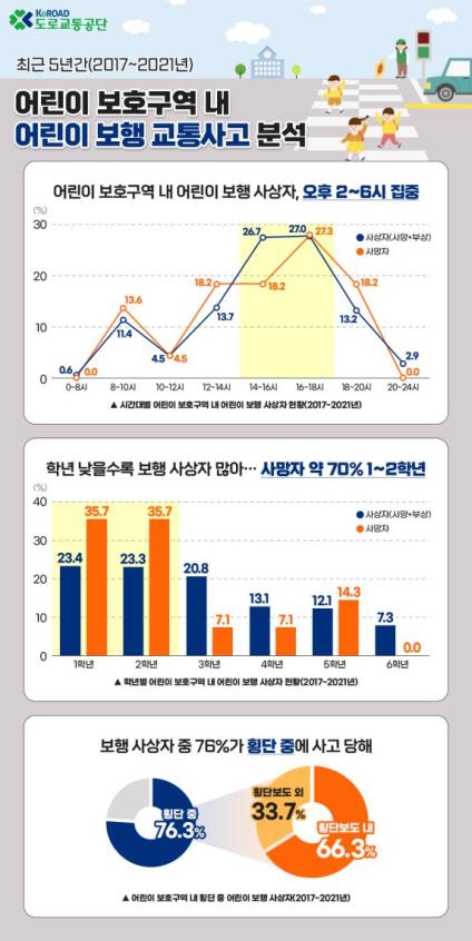 스쿨존 사고, 방과후 오후 2∼6시 몰려…절반은 횡단보도서 발생