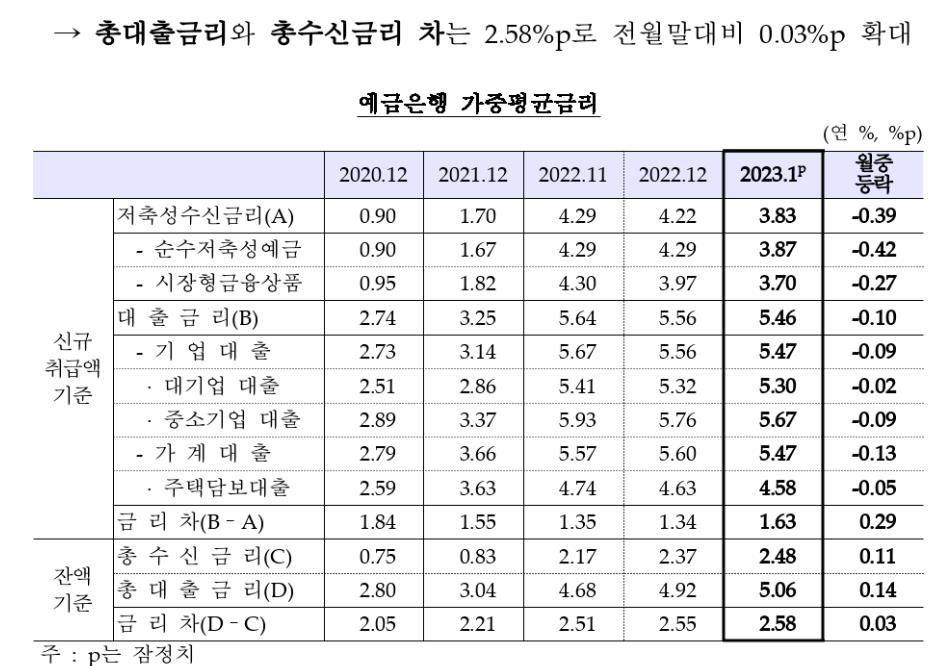 은행 예대금리차 0.29%p 커졌다…예금금리, 대출보다 더 떨어져