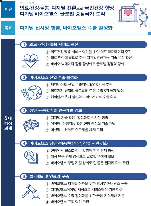 바이오헬스 6대강국 도전…"혁신신약 개발-의료기기 수출 2배↑"