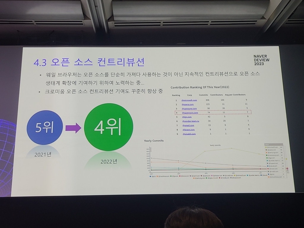 네이버 "MS익스플로러 다음은 오픈소스…웨일 5년만에 세계 톱4"