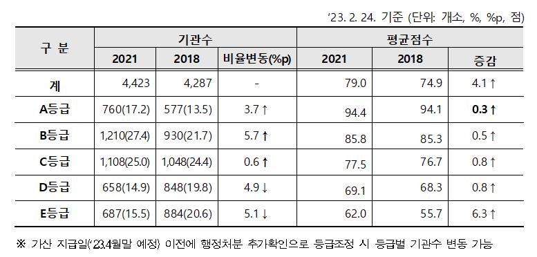 요양원 등 장기요양 시설급여기관 평가서 687곳 최하등급