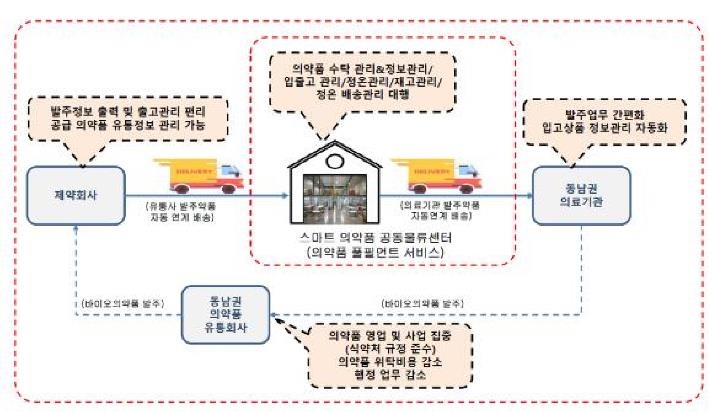 의생명 특구 김해서 '스마트 의약품 공유물류센터' 가동