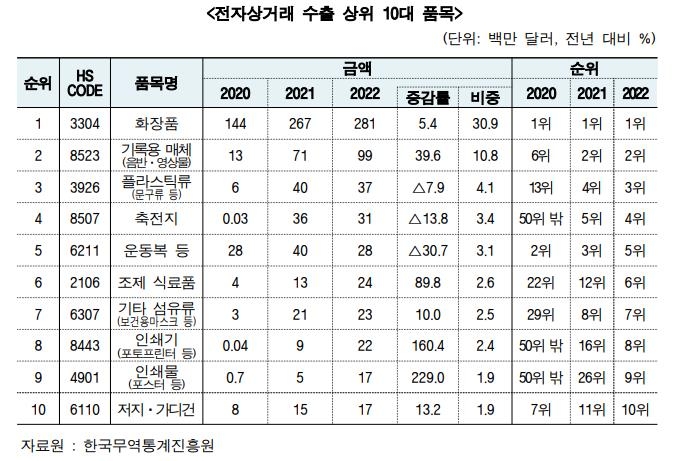 K-뷰티 끌고 K-컬처 밀고…작년 역직구 금액 1.2조원 역대 최대