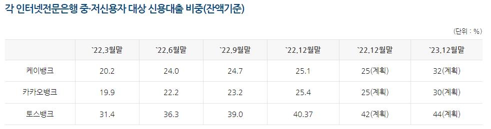 카카오·케이뱅크 중저신용대출 목표 달성…토스뱅크, 소폭 미달