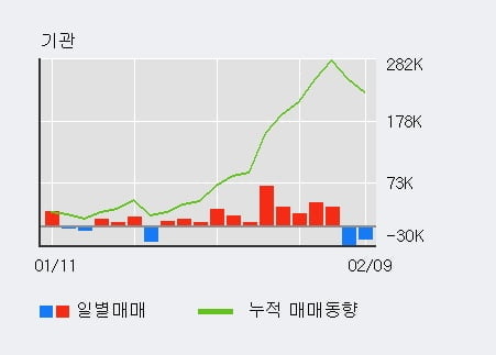 '코스모신소재' 52주 신고가 경신, 전일 외국인 대량 순매수