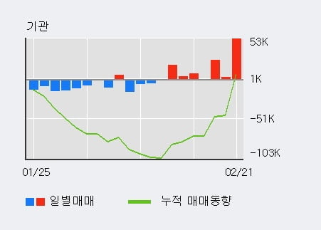 '대한유화' 52주 신고가 경신, 전일 외국인 대량 순매수