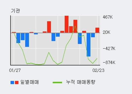 '이수페타시스' 52주 신고가 경신, 외국인 3일 연속 순매수(34.9만주)