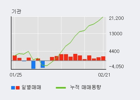 '영원무역홀딩스' 52주 신고가 경신, 외국인, 기관 각각 5일, 12일 연속 순매수