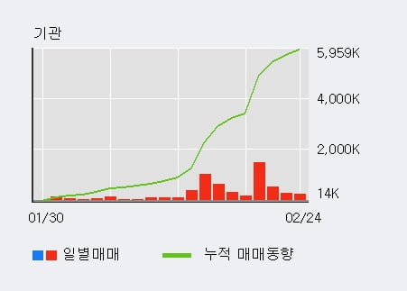 'DB' 52주 신고가 경신, 전일 기관 대량 순매수